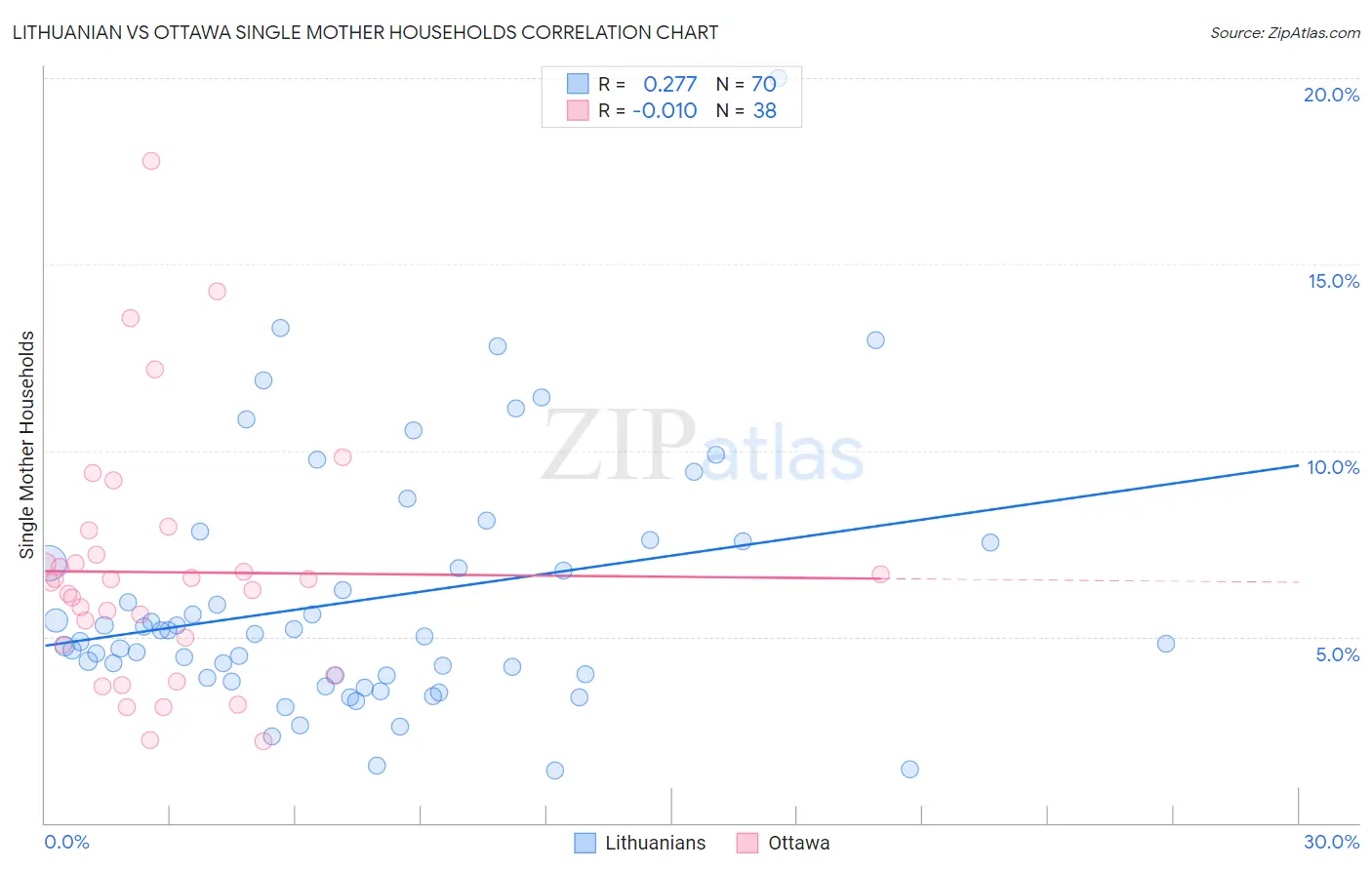 Lithuanian vs Ottawa Single Mother Households