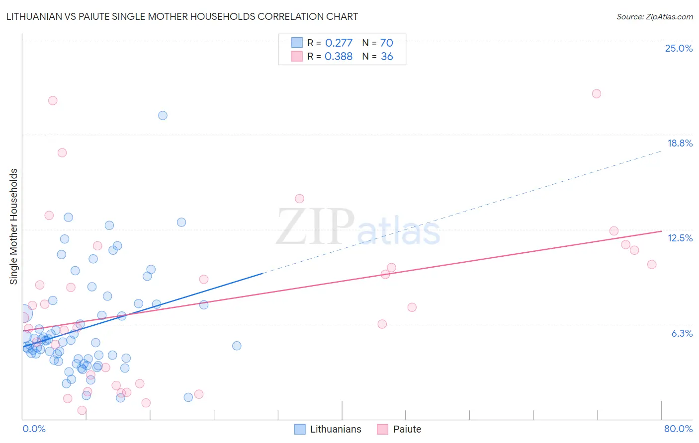 Lithuanian vs Paiute Single Mother Households