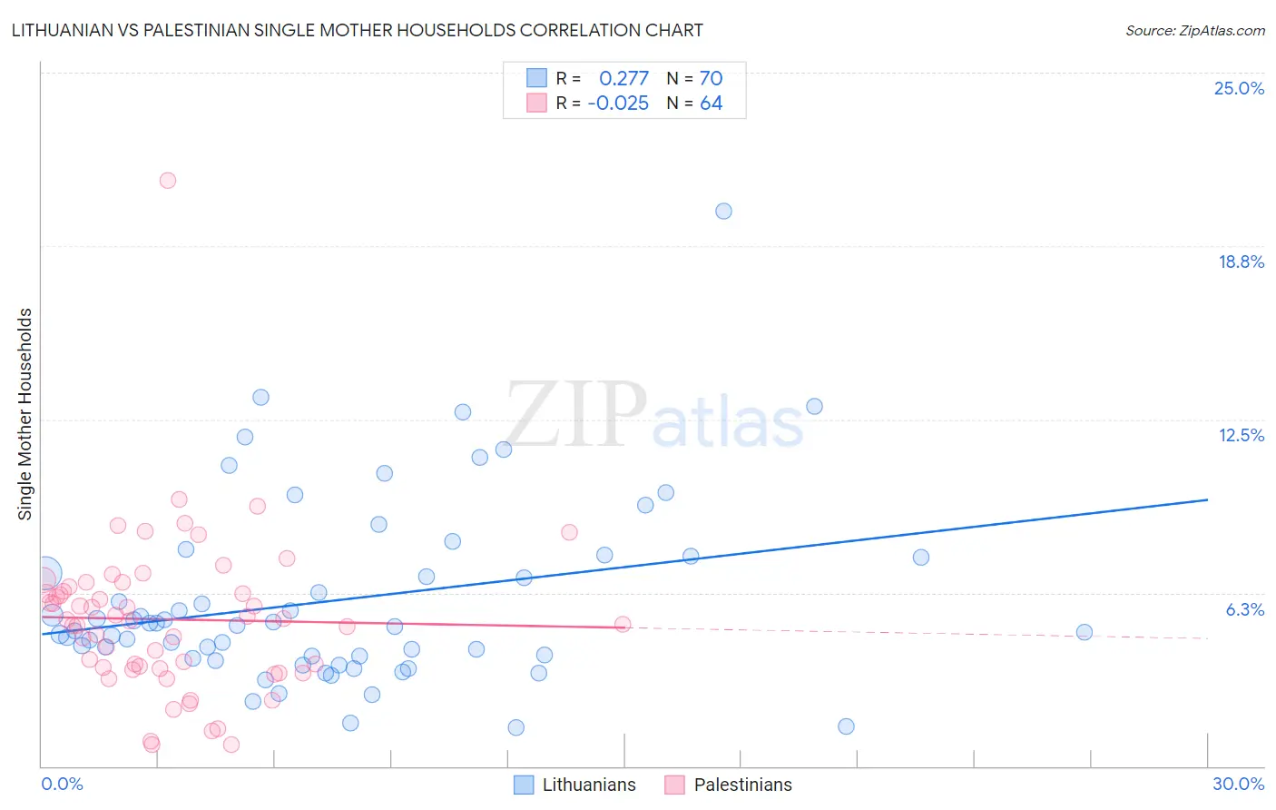 Lithuanian vs Palestinian Single Mother Households