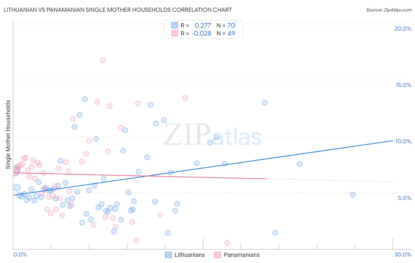 Lithuanian vs Panamanian Single Mother Households