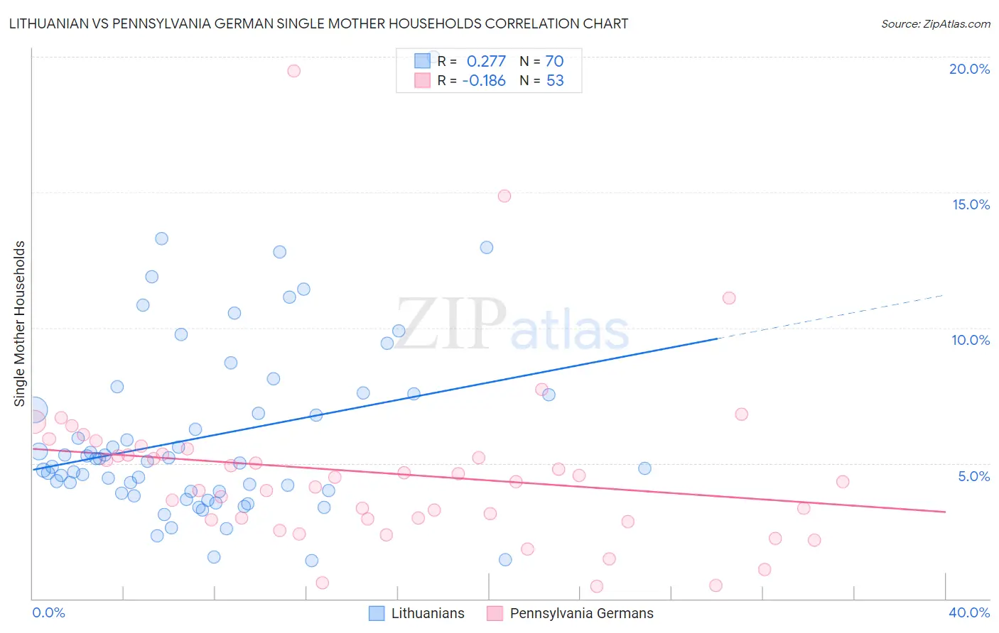 Lithuanian vs Pennsylvania German Single Mother Households