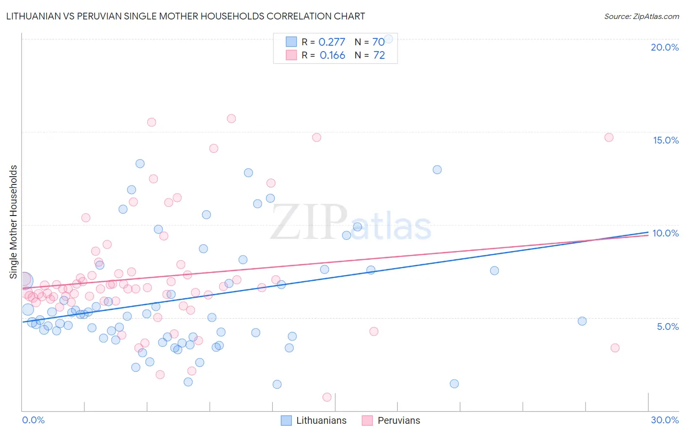 Lithuanian vs Peruvian Single Mother Households