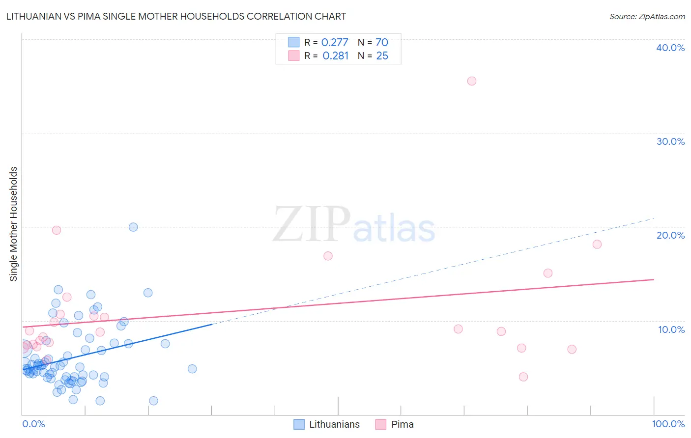Lithuanian vs Pima Single Mother Households