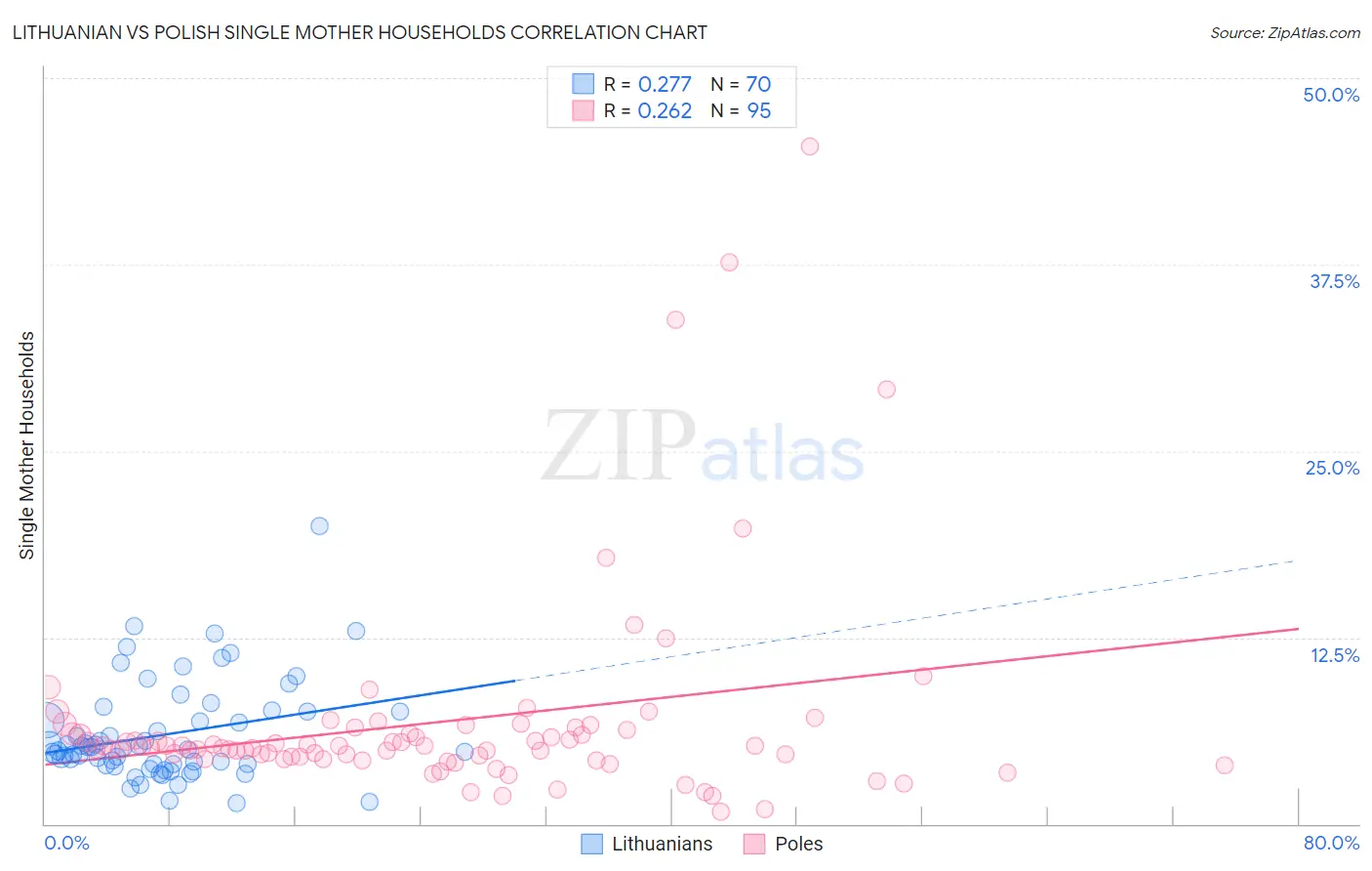 Lithuanian vs Polish Single Mother Households