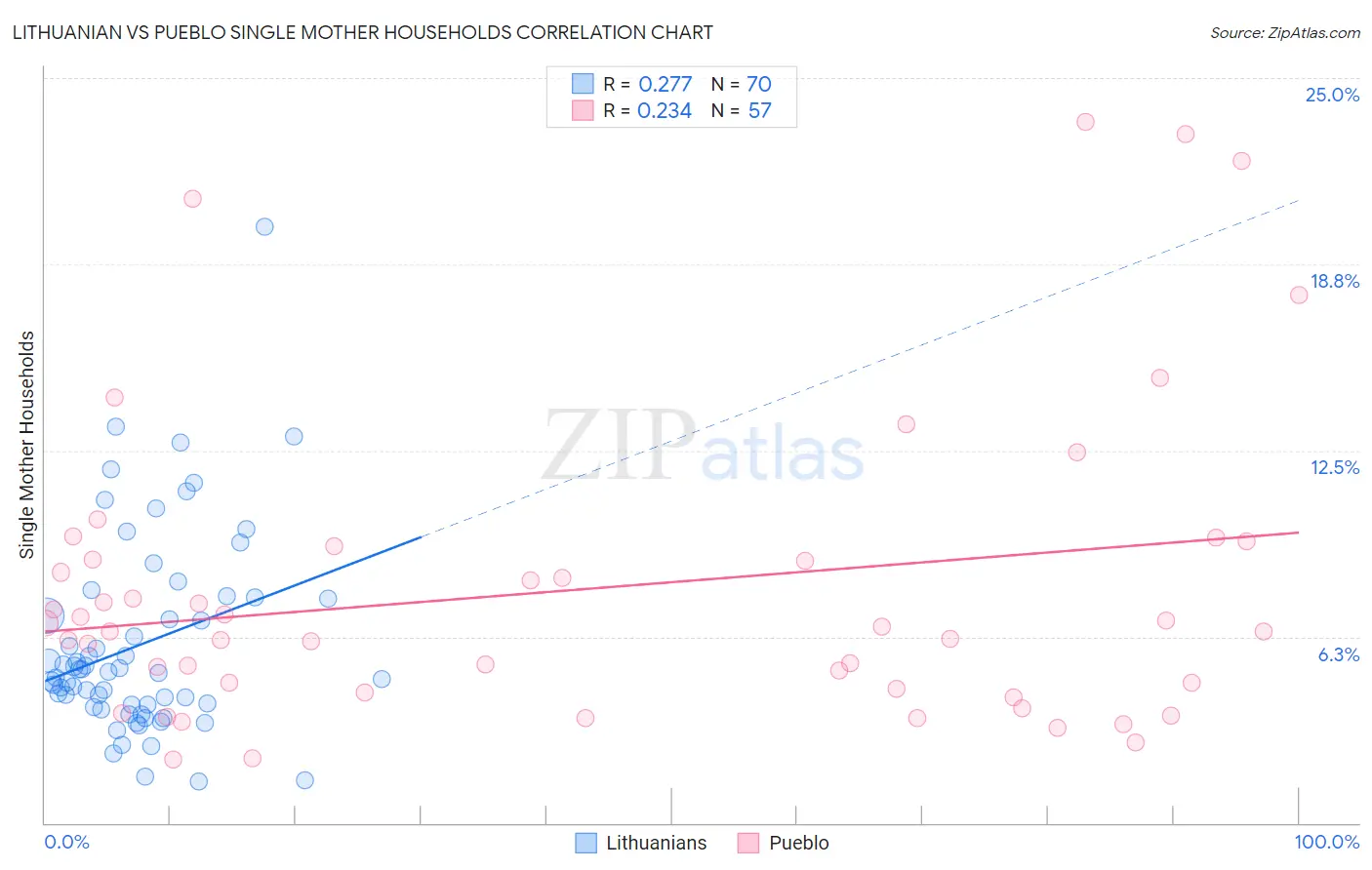 Lithuanian vs Pueblo Single Mother Households