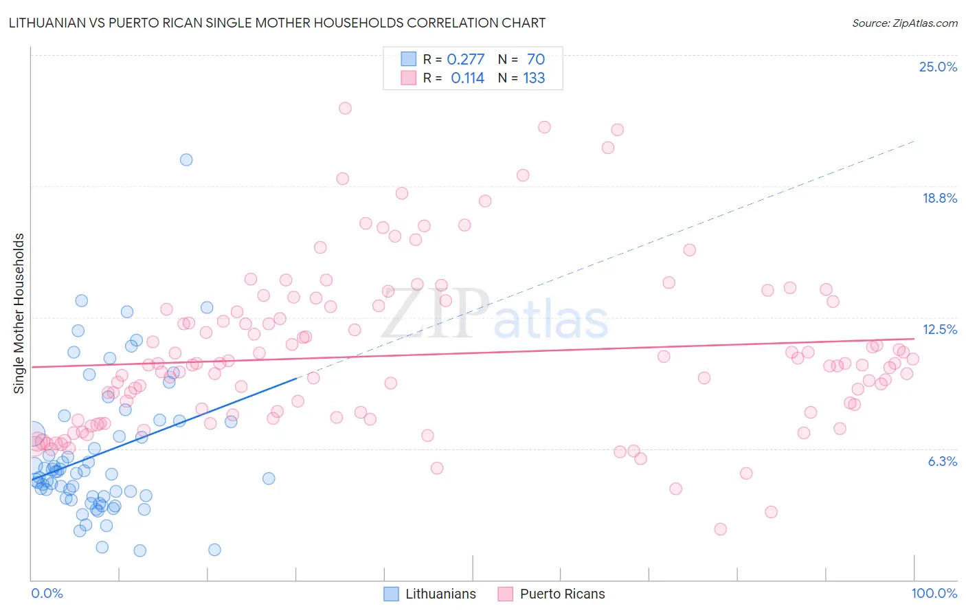 Lithuanian vs Puerto Rican Single Mother Households