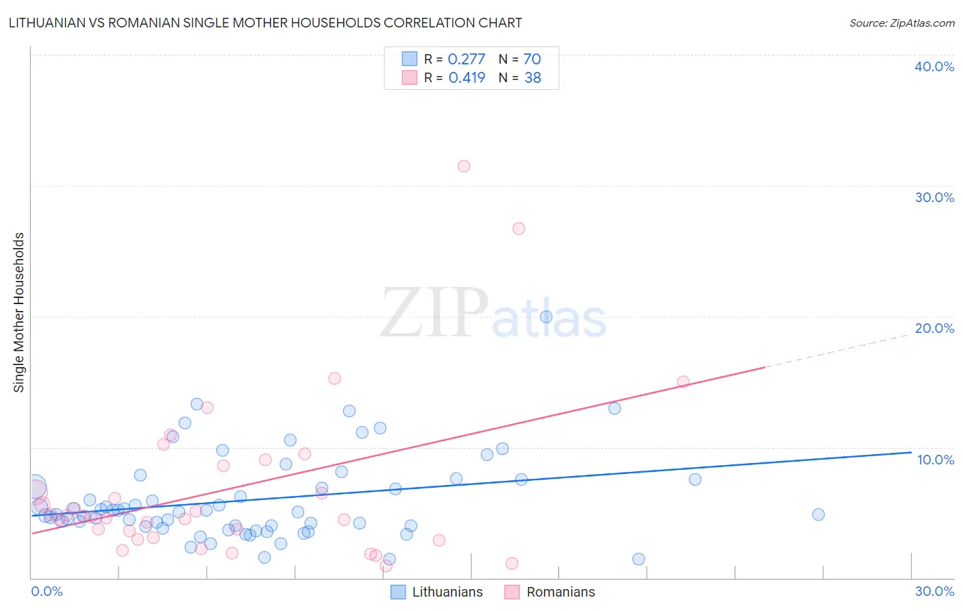 Lithuanian vs Romanian Single Mother Households