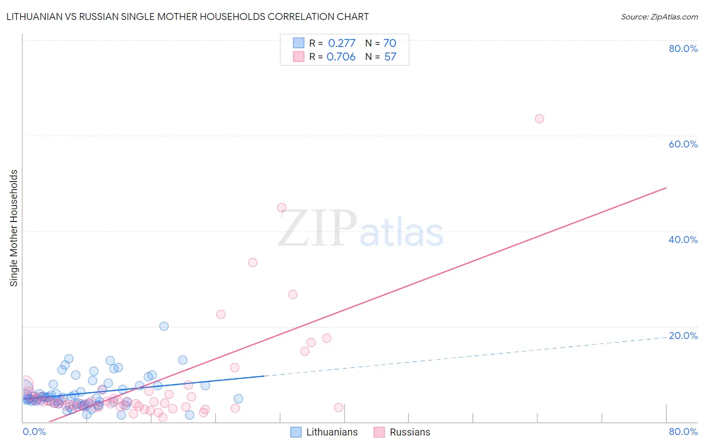 Lithuanian vs Russian Single Mother Households