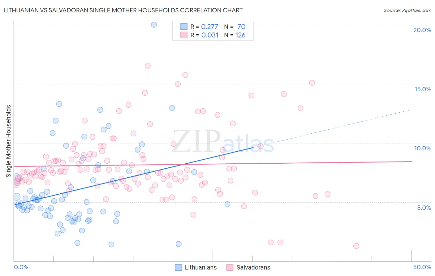 Lithuanian vs Salvadoran Single Mother Households