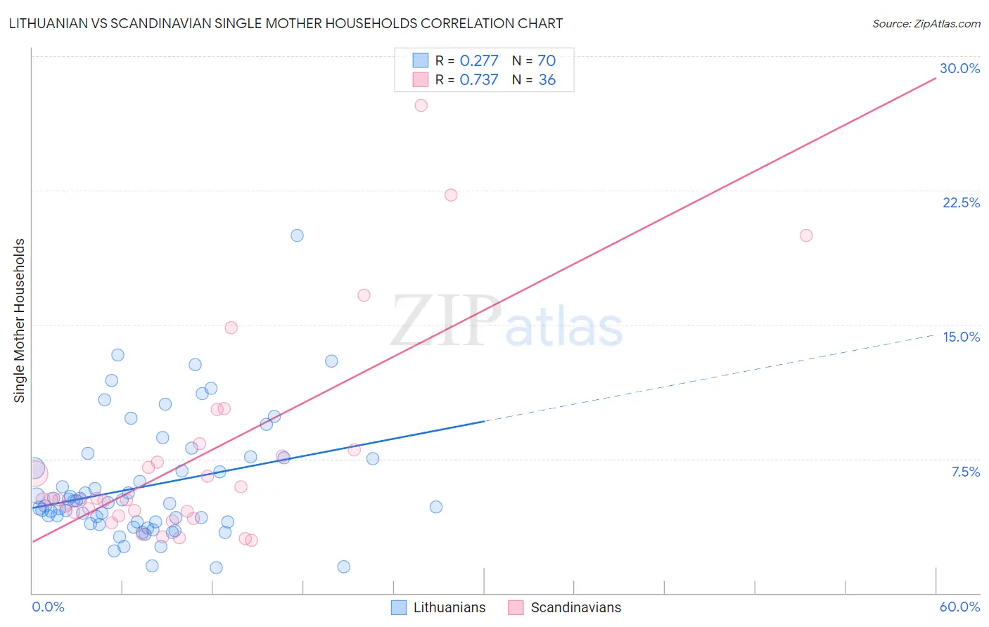 Lithuanian vs Scandinavian Single Mother Households