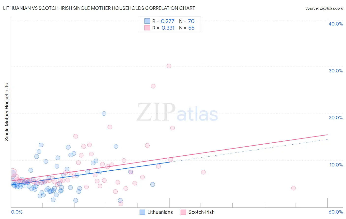 Lithuanian vs Scotch-Irish Single Mother Households