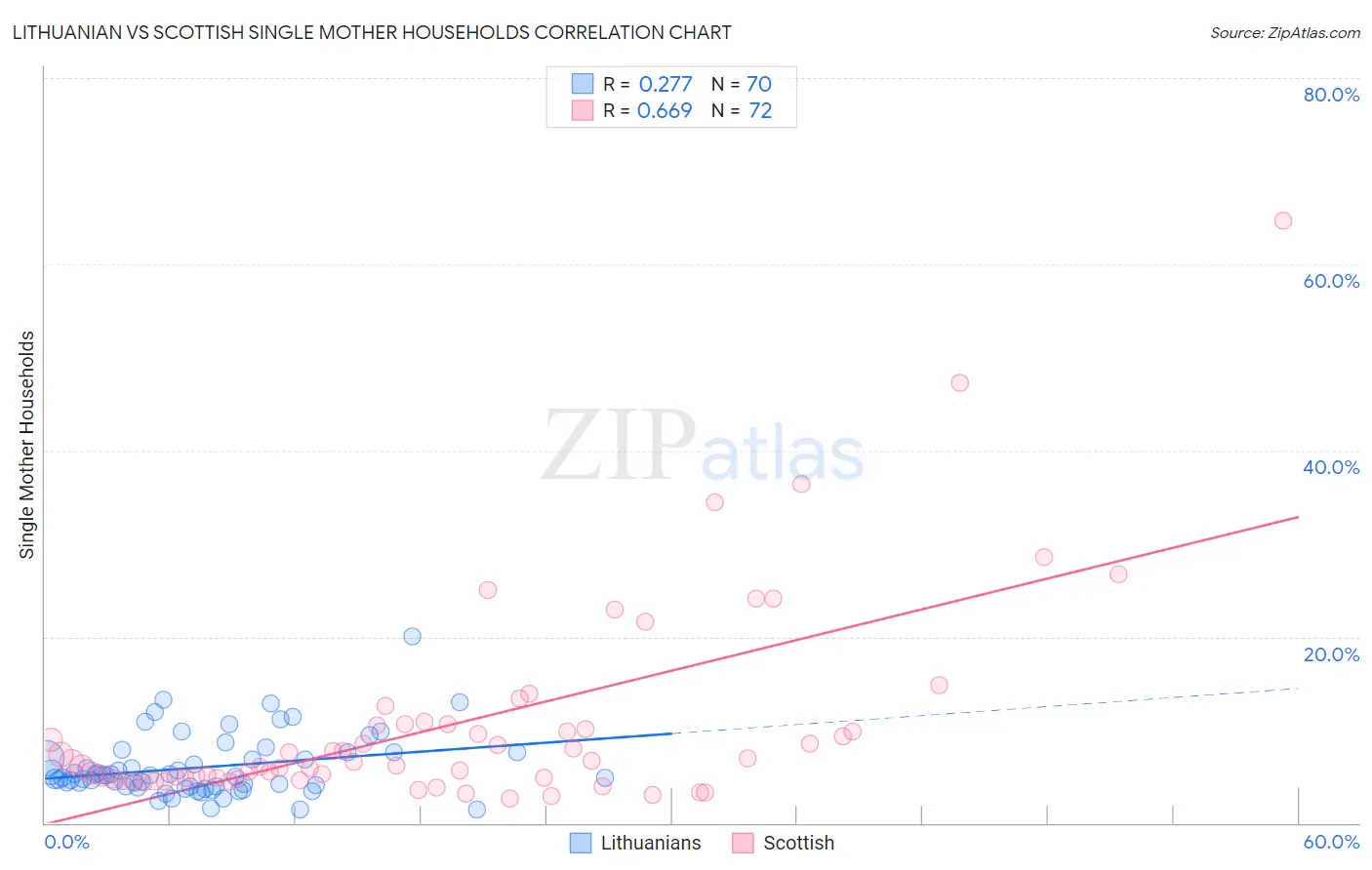 Lithuanian vs Scottish Single Mother Households
