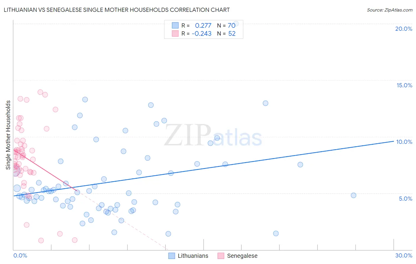 Lithuanian vs Senegalese Single Mother Households