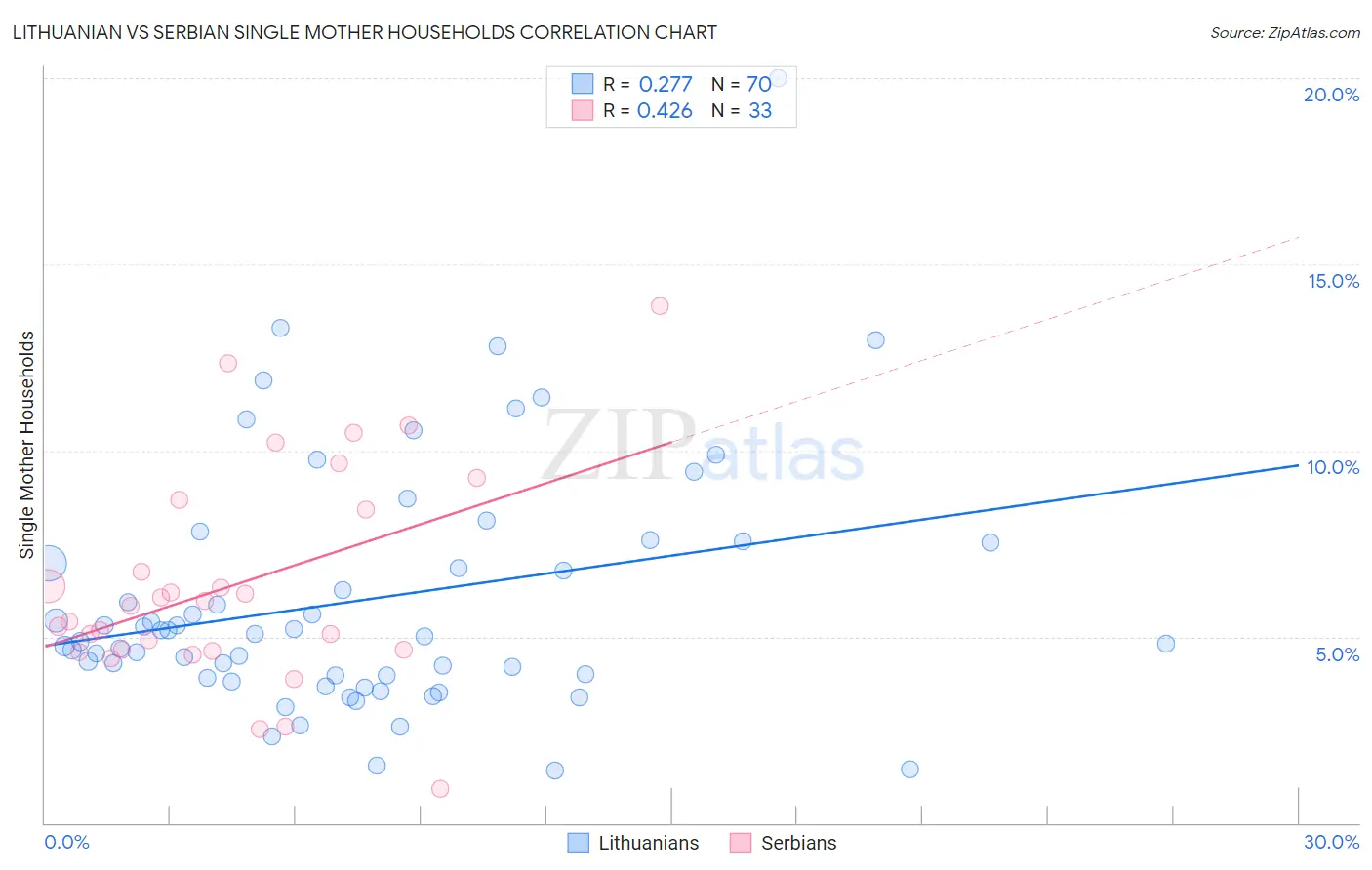 Lithuanian vs Serbian Single Mother Households