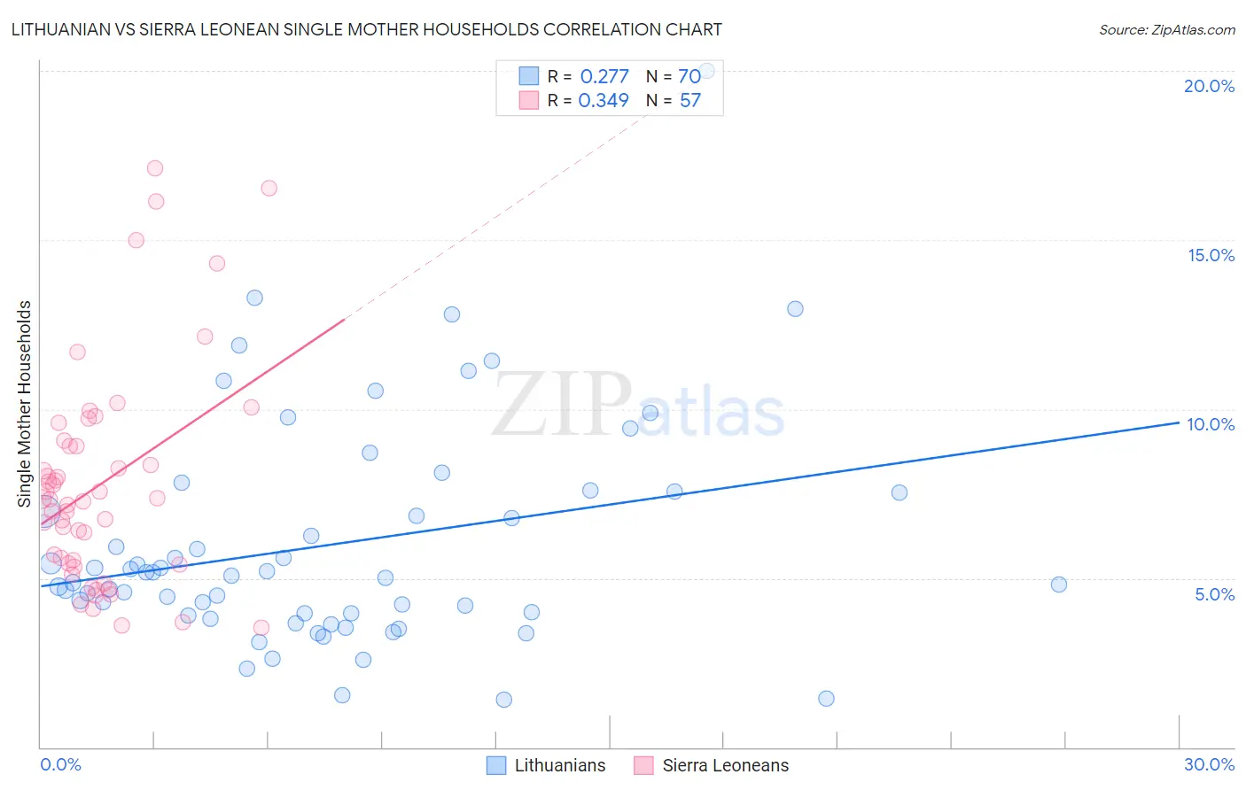 Lithuanian vs Sierra Leonean Single Mother Households