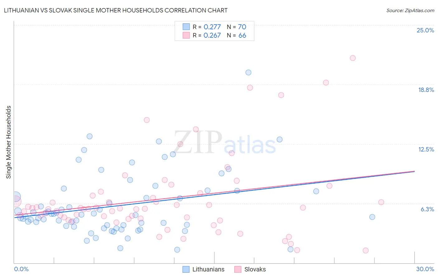 Lithuanian vs Slovak Single Mother Households