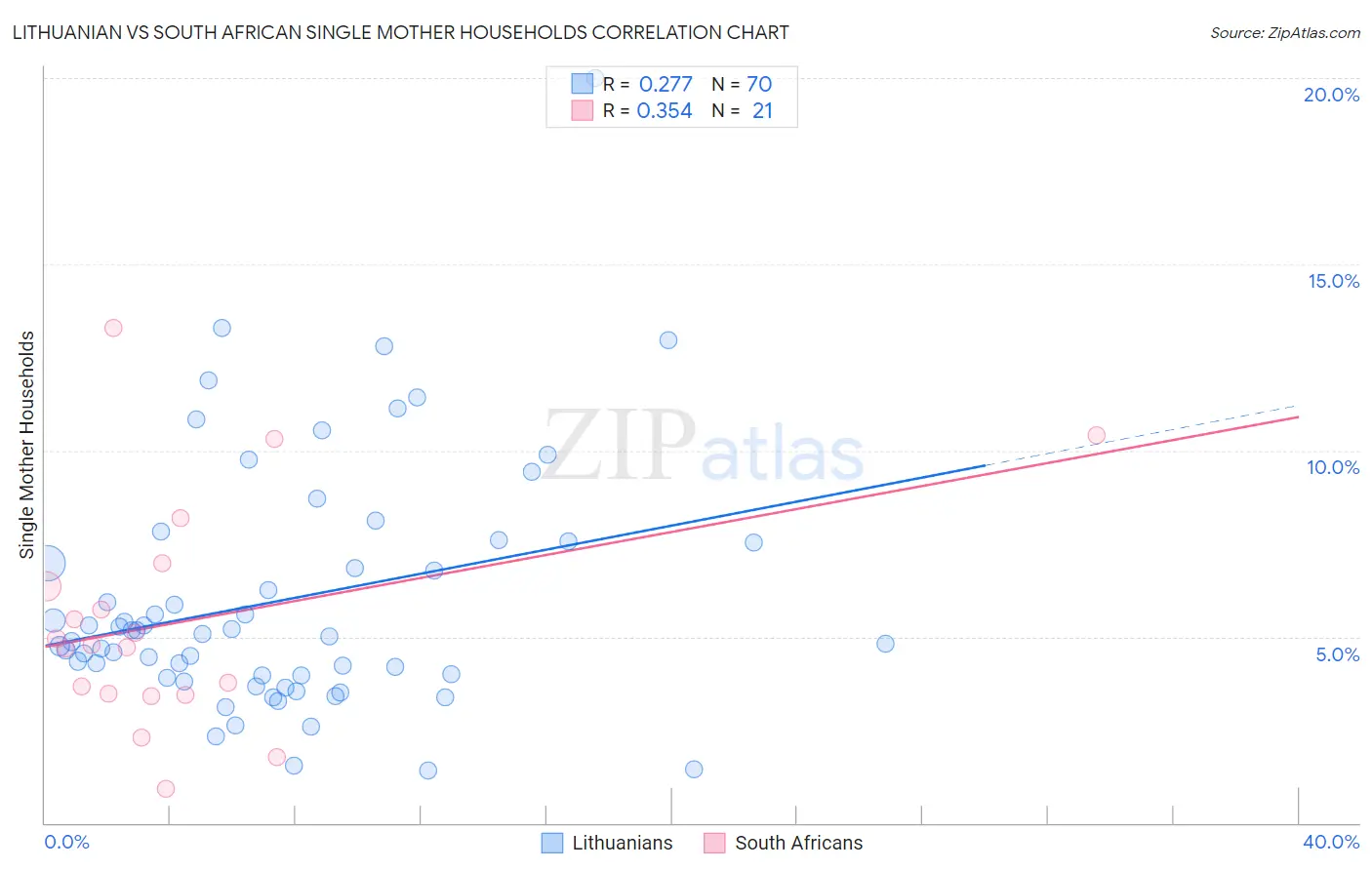 Lithuanian vs South African Single Mother Households