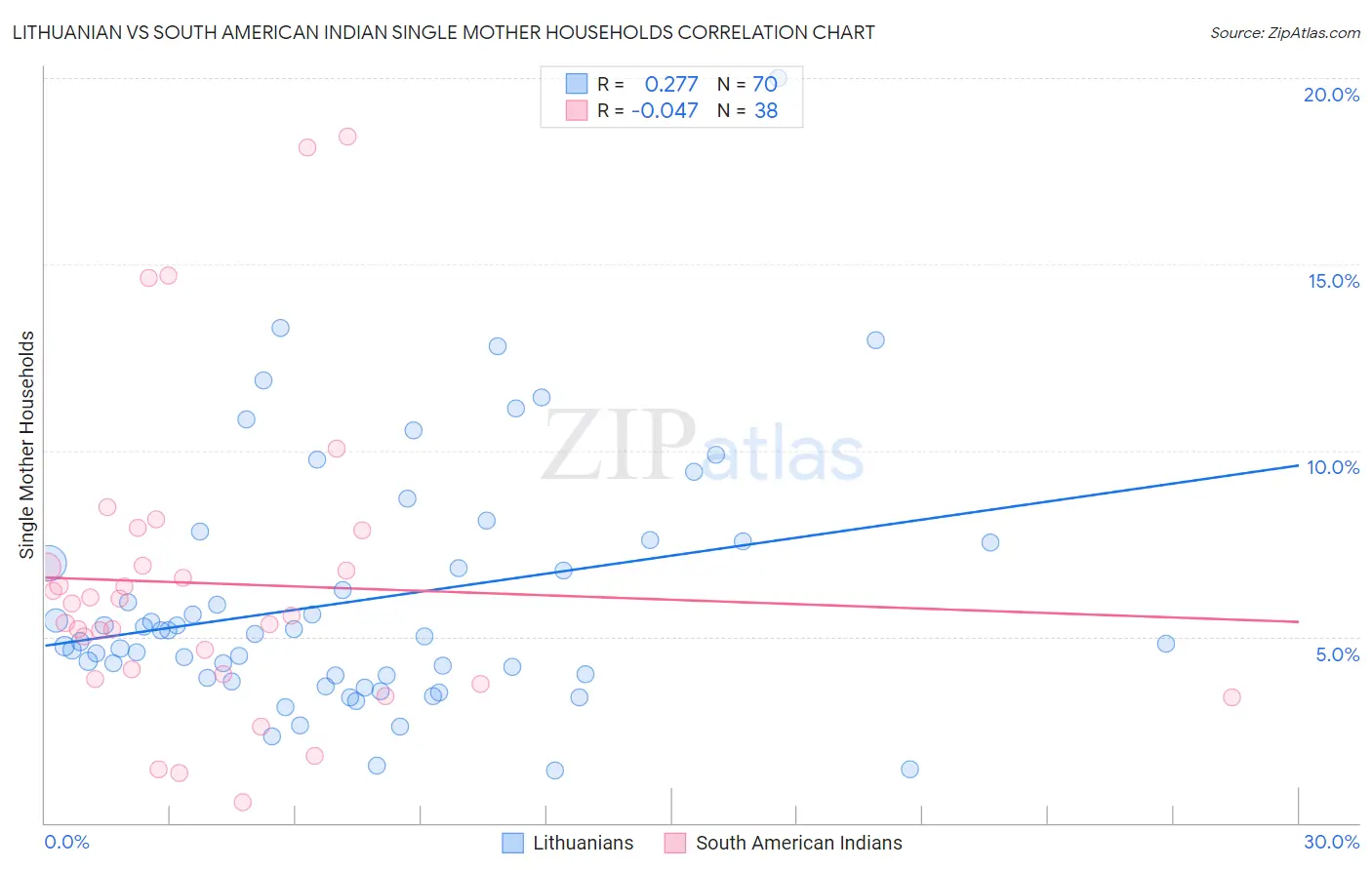 Lithuanian vs South American Indian Single Mother Households