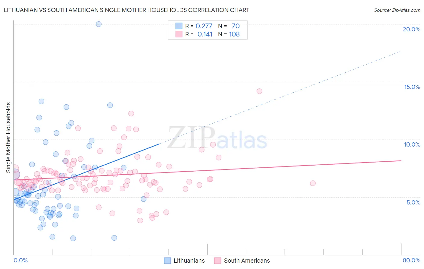 Lithuanian vs South American Single Mother Households