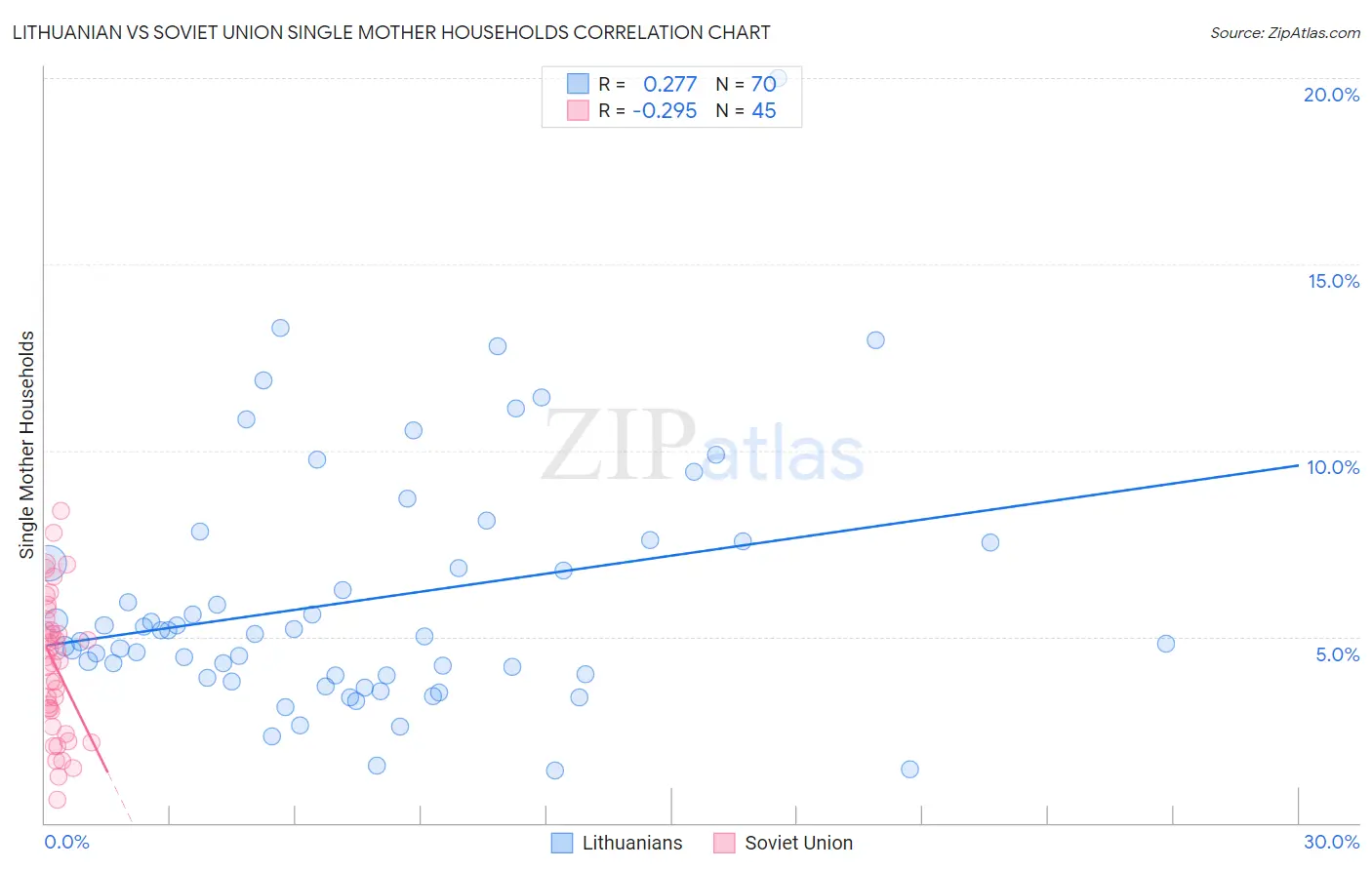Lithuanian vs Soviet Union Single Mother Households
