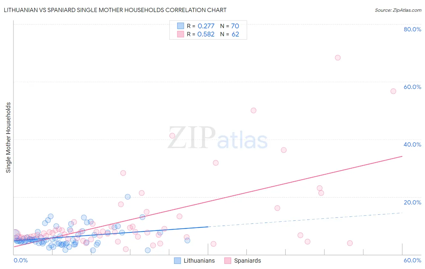 Lithuanian vs Spaniard Single Mother Households