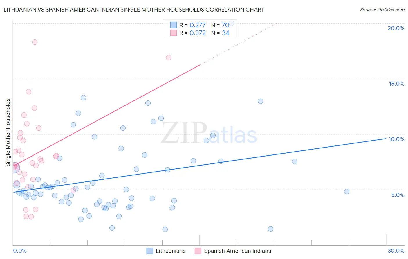 Lithuanian vs Spanish American Indian Single Mother Households