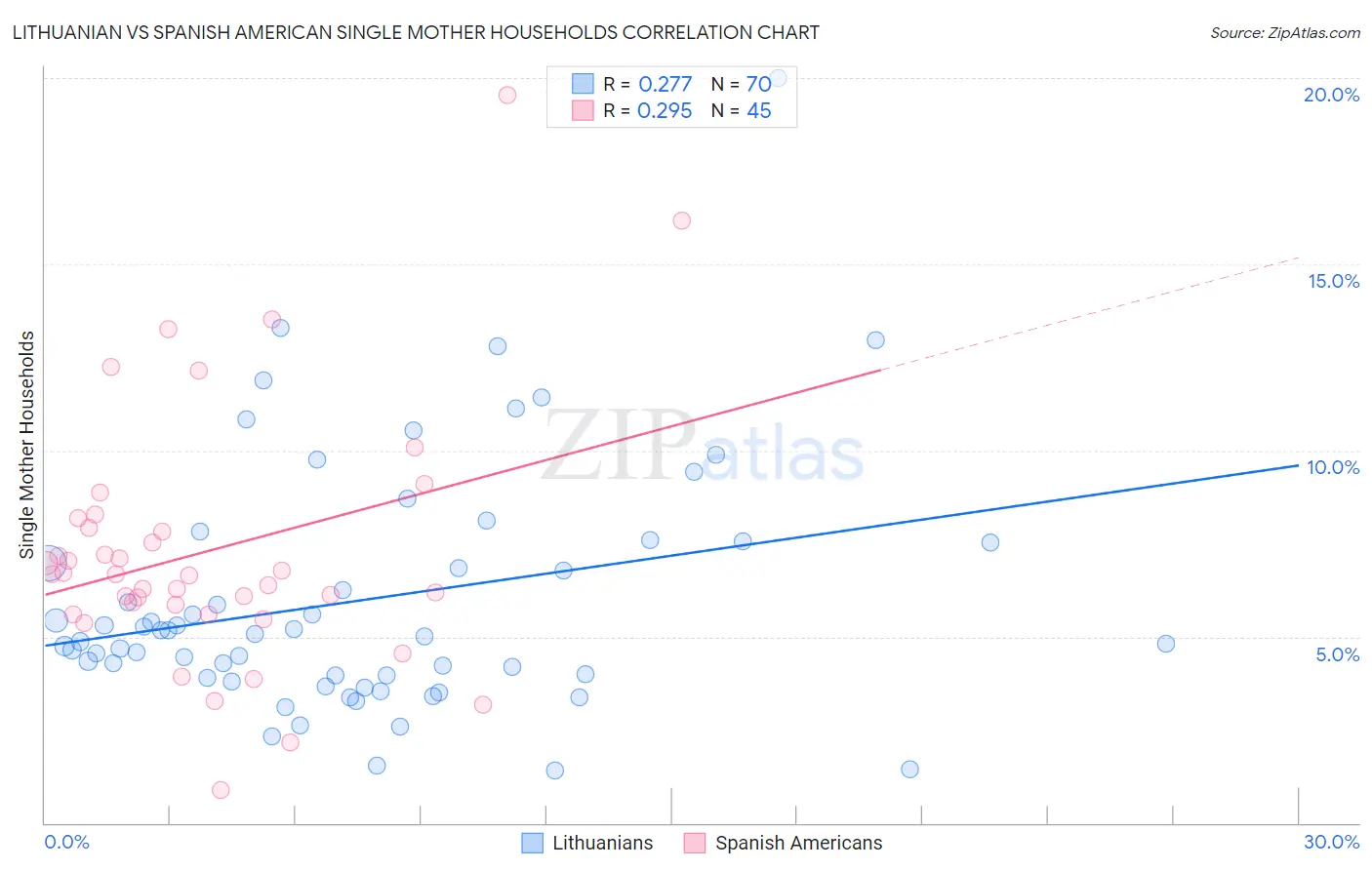 Lithuanian vs Spanish American Single Mother Households