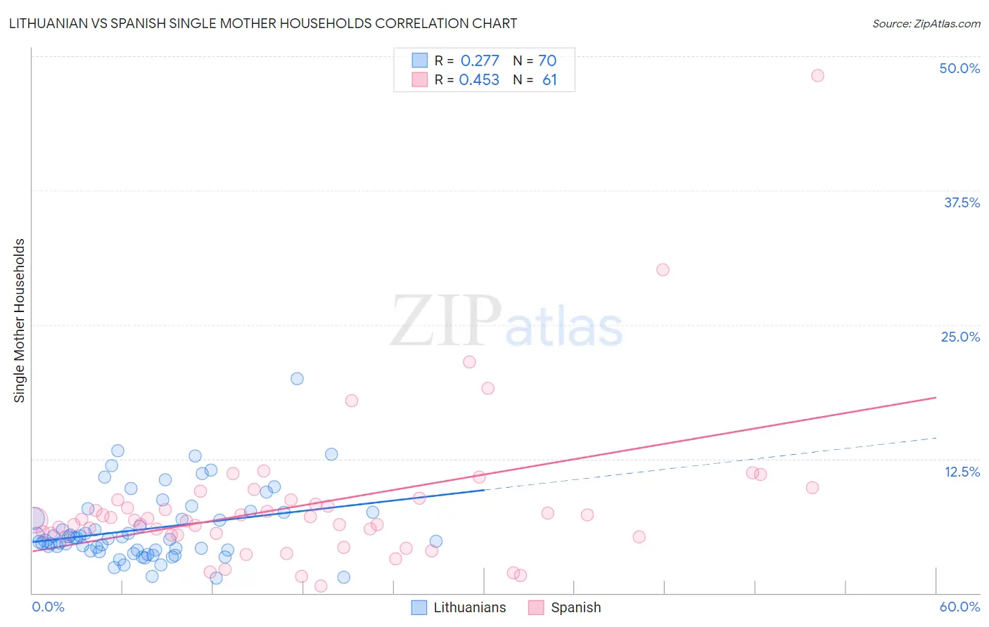 Lithuanian vs Spanish Single Mother Households