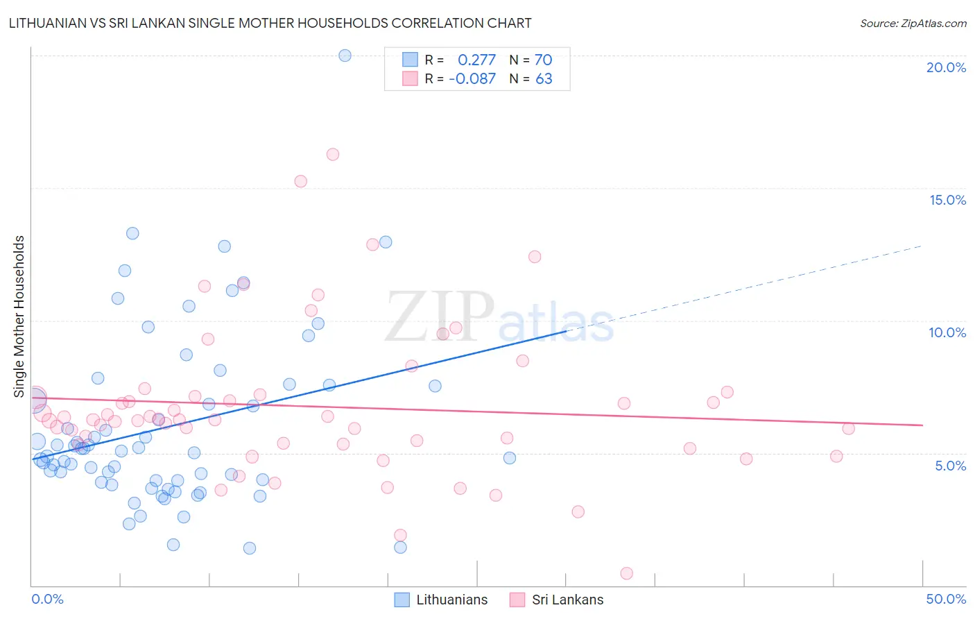 Lithuanian vs Sri Lankan Single Mother Households