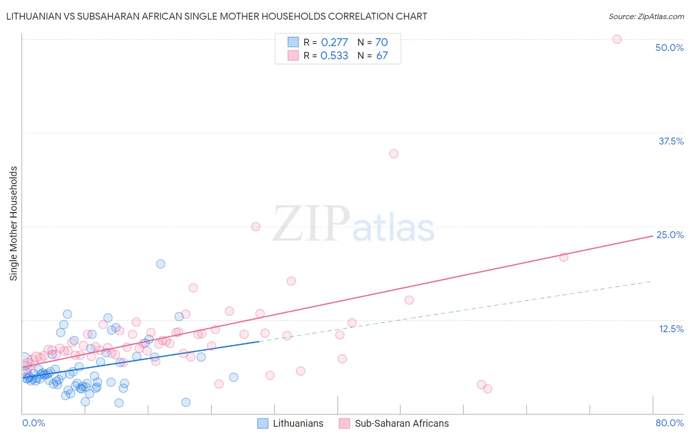 Lithuanian vs Subsaharan African Single Mother Households