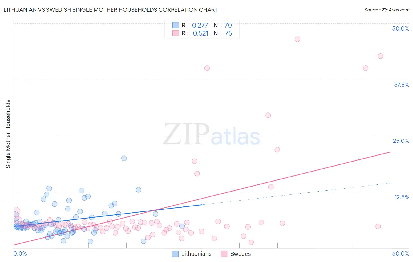 Lithuanian vs Swedish Single Mother Households