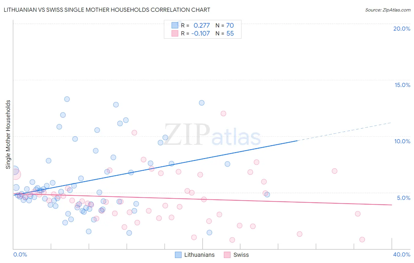 Lithuanian vs Swiss Single Mother Households