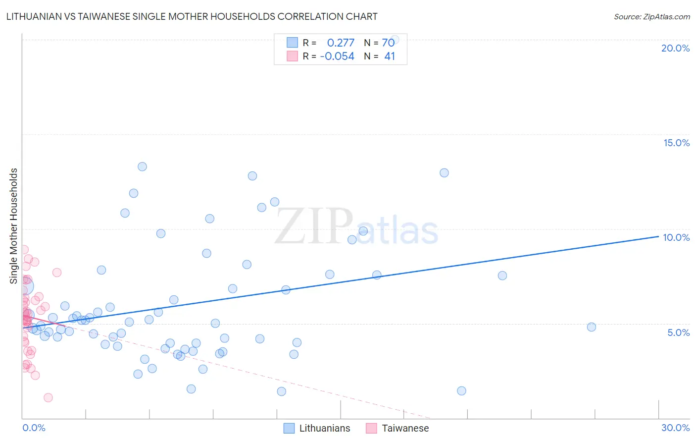 Lithuanian vs Taiwanese Single Mother Households