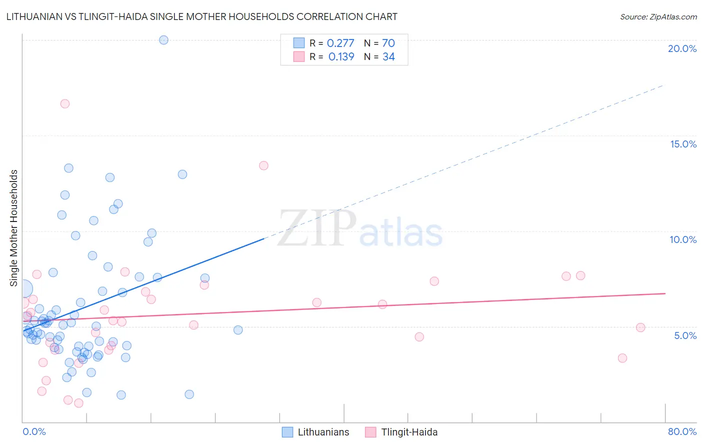 Lithuanian vs Tlingit-Haida Single Mother Households