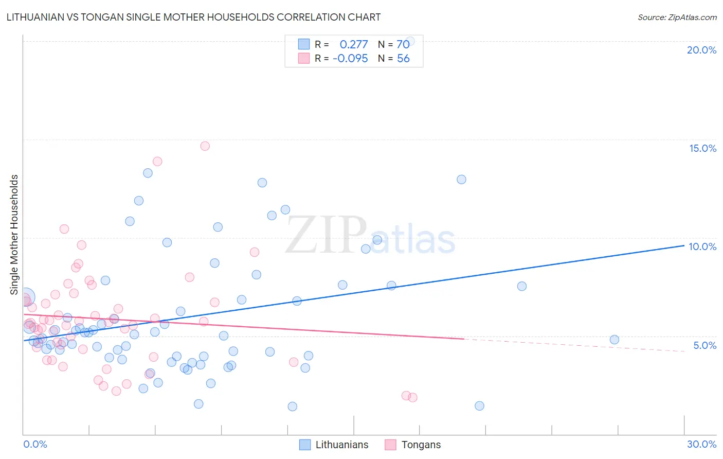 Lithuanian vs Tongan Single Mother Households