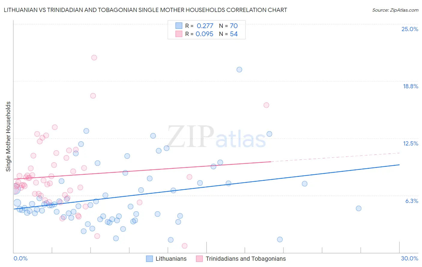 Lithuanian vs Trinidadian and Tobagonian Single Mother Households