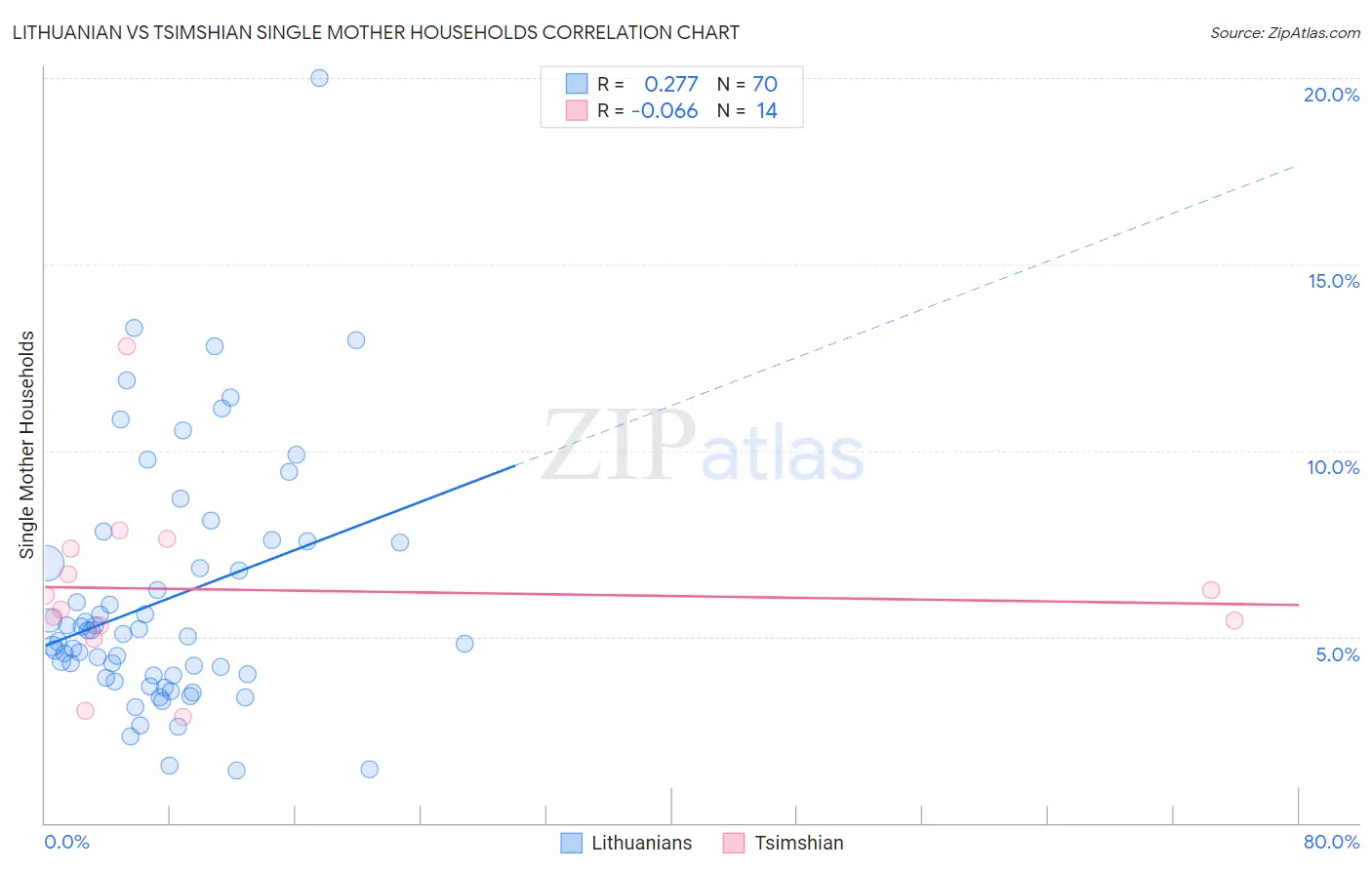 Lithuanian vs Tsimshian Single Mother Households