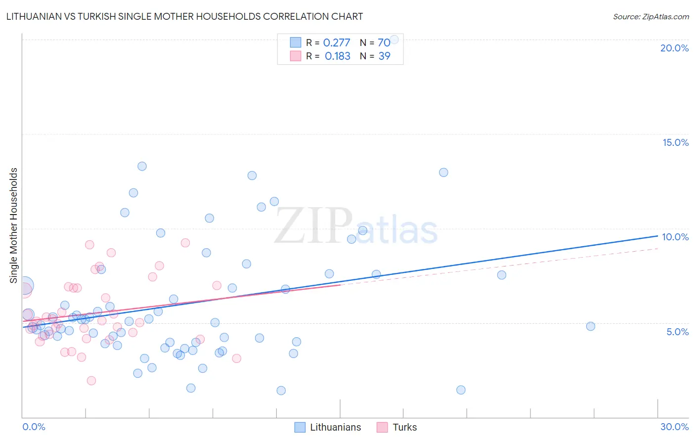 Lithuanian vs Turkish Single Mother Households