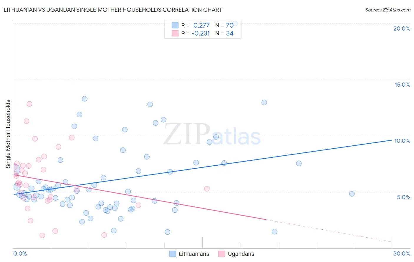 Lithuanian vs Ugandan Single Mother Households