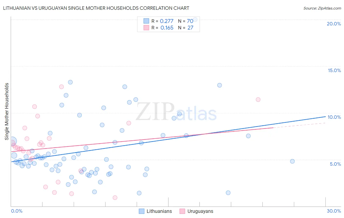 Lithuanian vs Uruguayan Single Mother Households