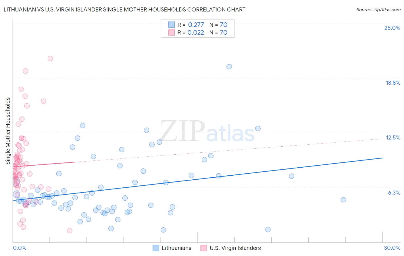 Lithuanian vs U.S. Virgin Islander Single Mother Households