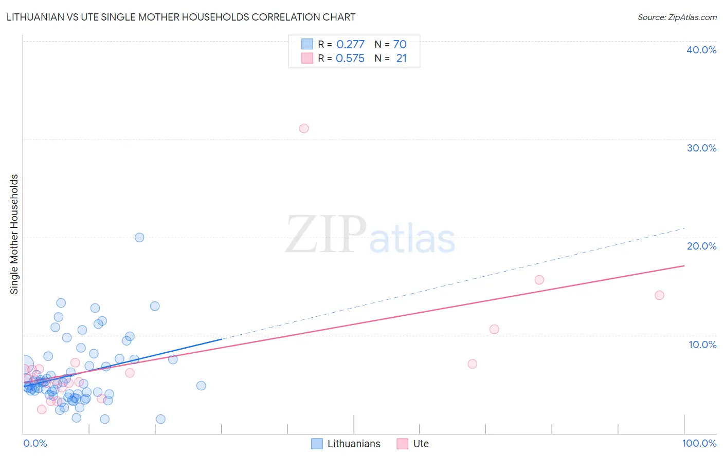 Lithuanian vs Ute Single Mother Households