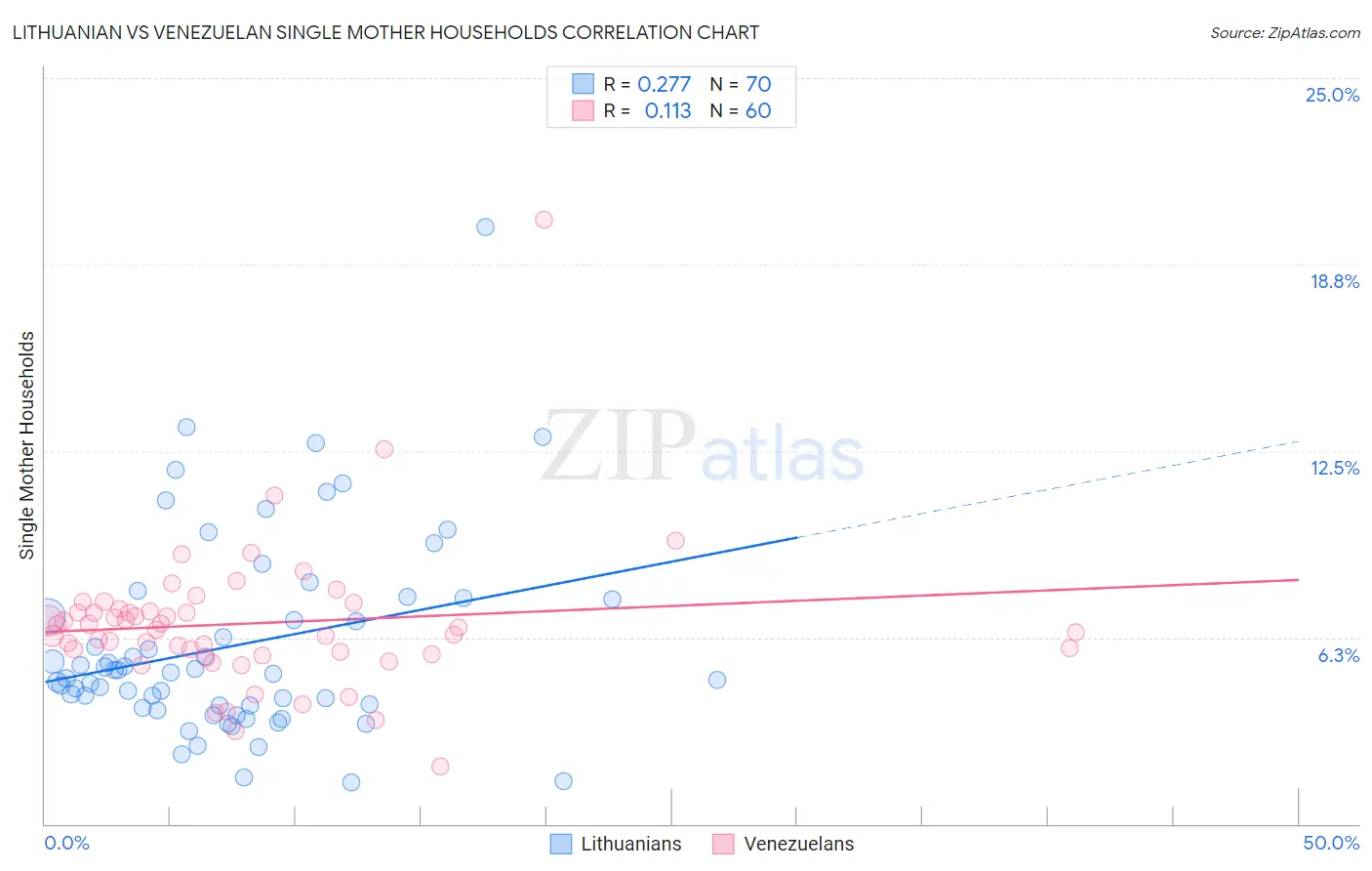 Lithuanian vs Venezuelan Single Mother Households