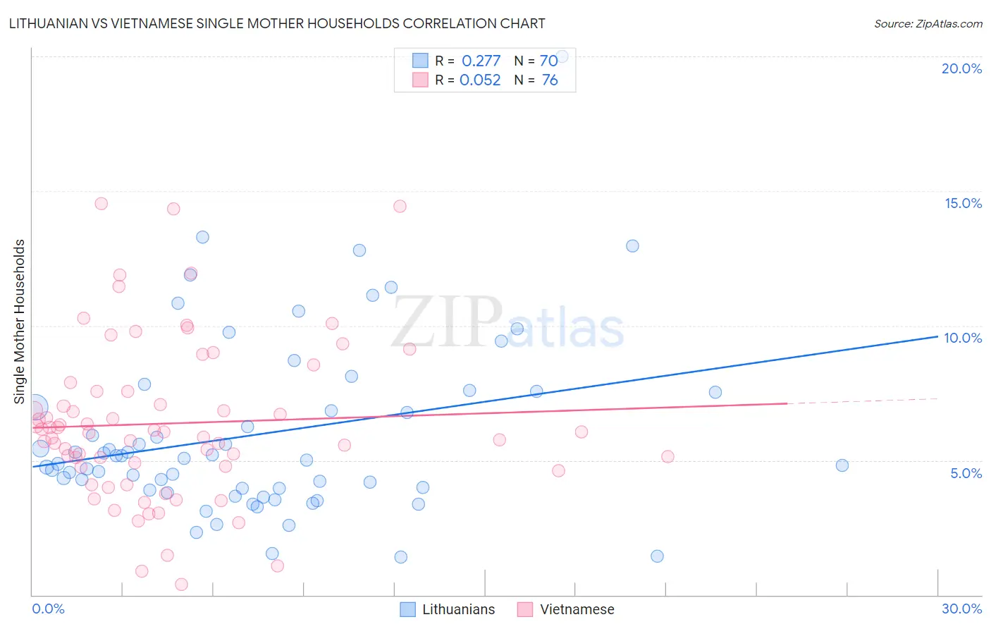 Lithuanian vs Vietnamese Single Mother Households