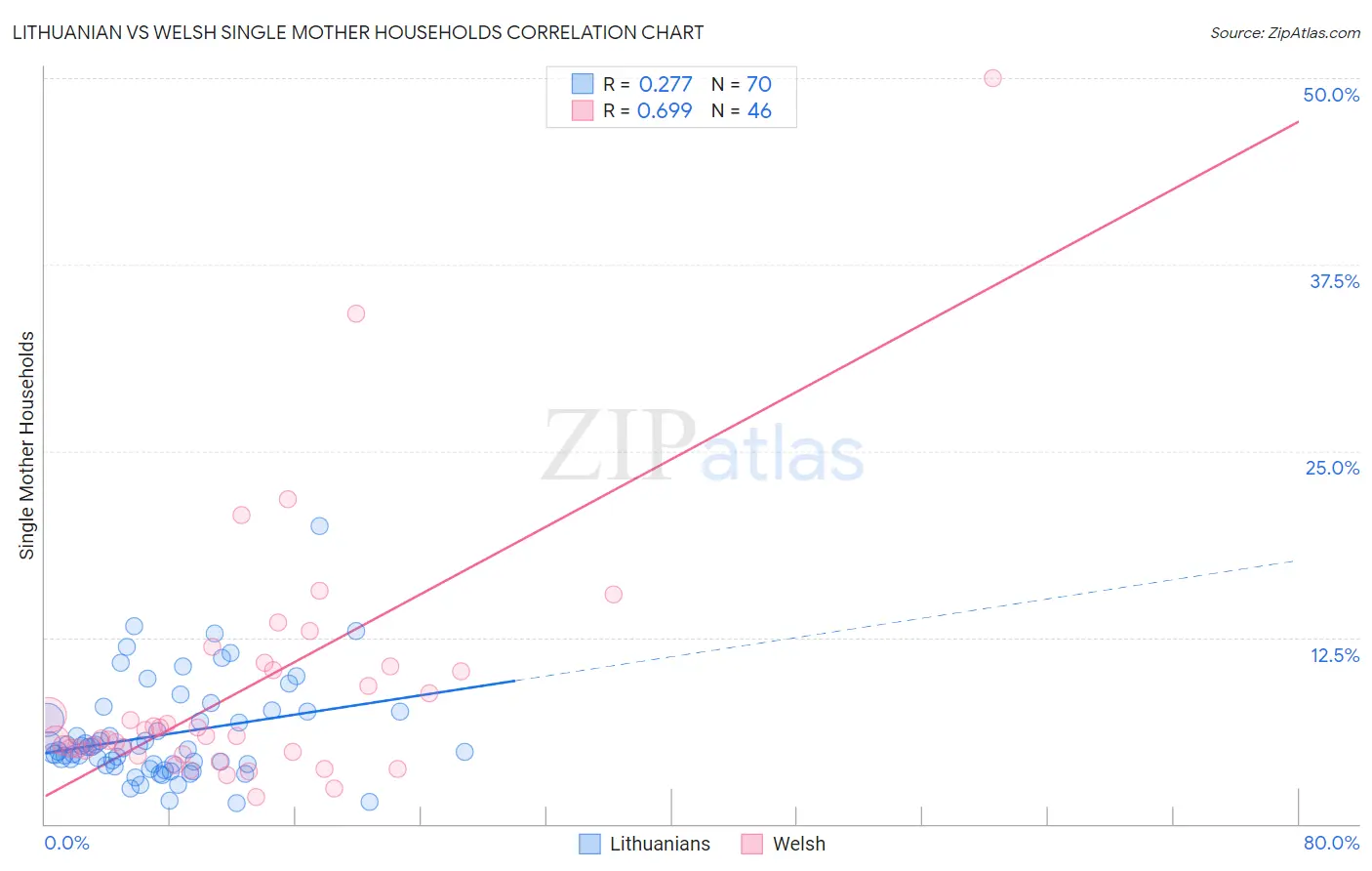 Lithuanian vs Welsh Single Mother Households
