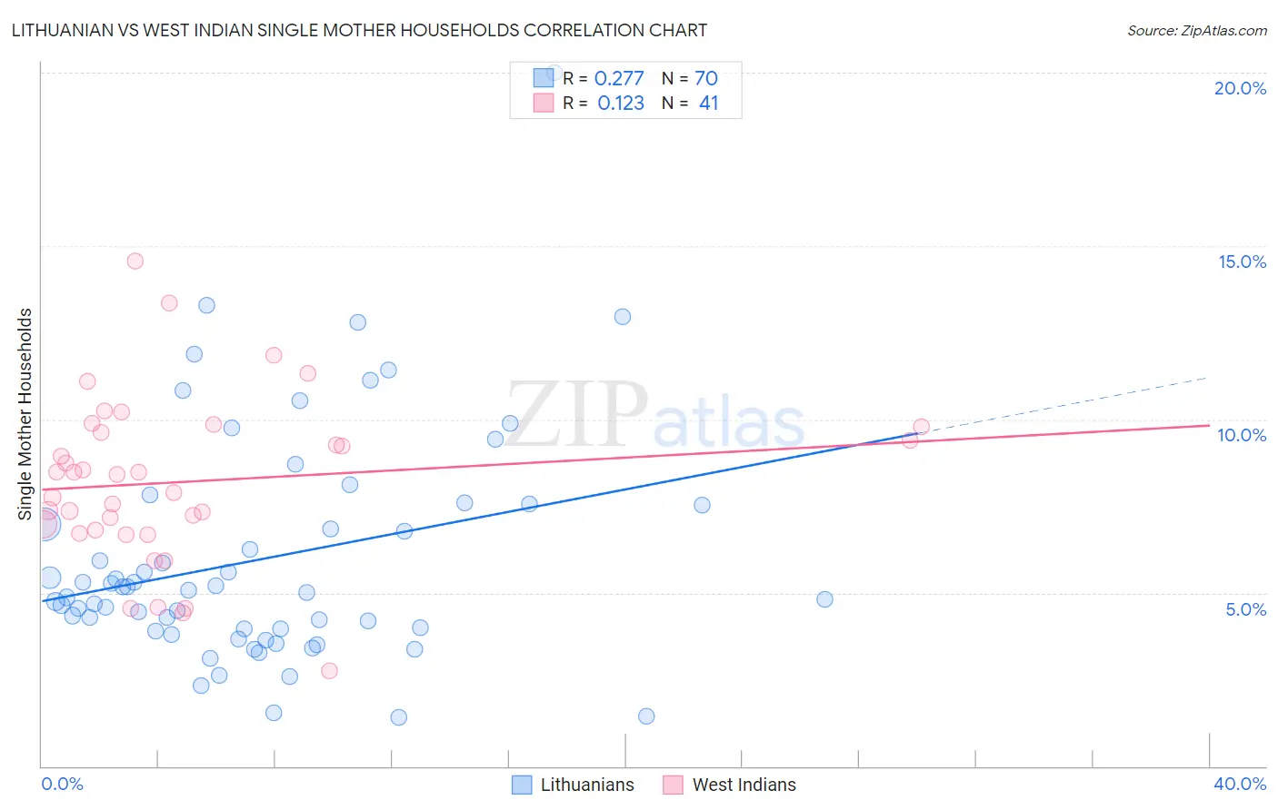 Lithuanian vs West Indian Single Mother Households