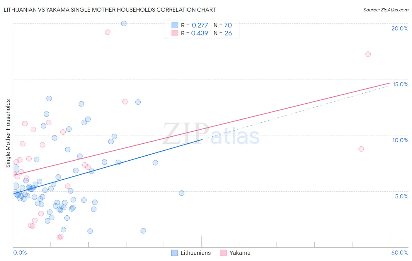 Lithuanian vs Yakama Single Mother Households