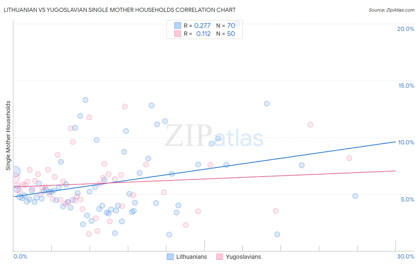 Lithuanian vs Yugoslavian Single Mother Households