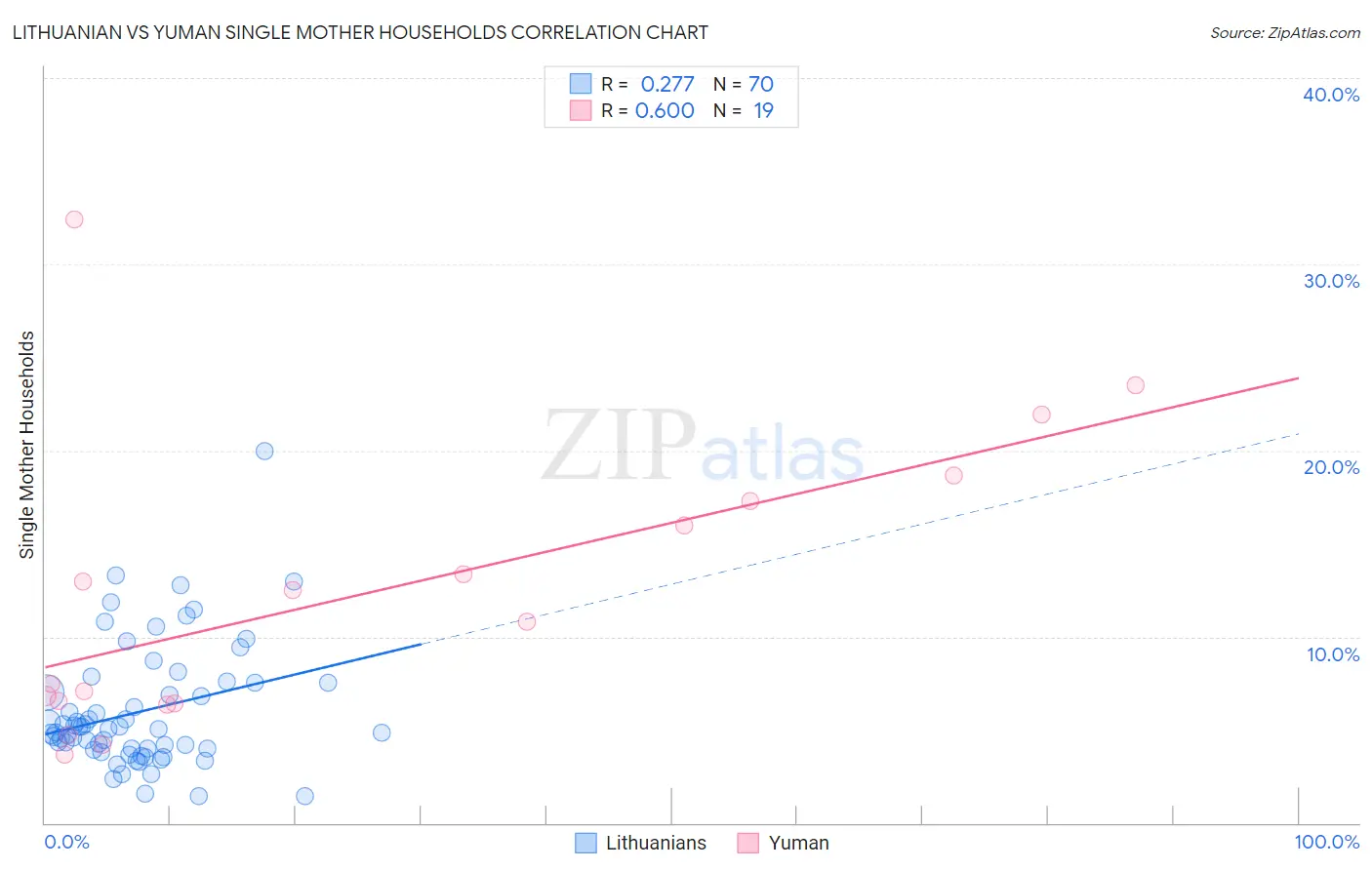 Lithuanian vs Yuman Single Mother Households