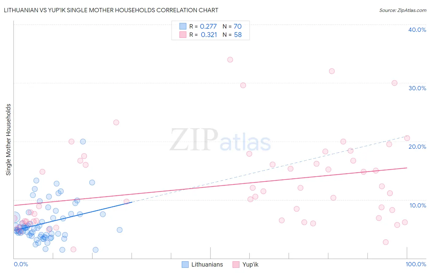 Lithuanian vs Yup'ik Single Mother Households